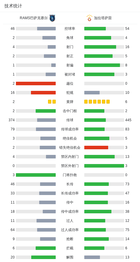 入一球, RAMS巴 入一球, RAMS巴